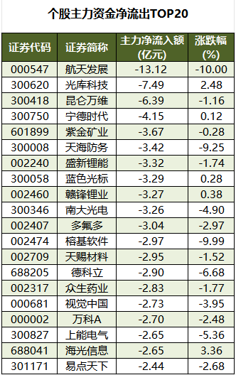 1764149529232451.png 个股主力资金净流出TOP20.png