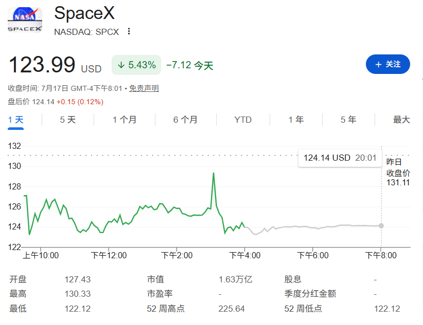 空头狂赚！短短一个月 SpaceX市值已较峰值蒸发1万亿美元