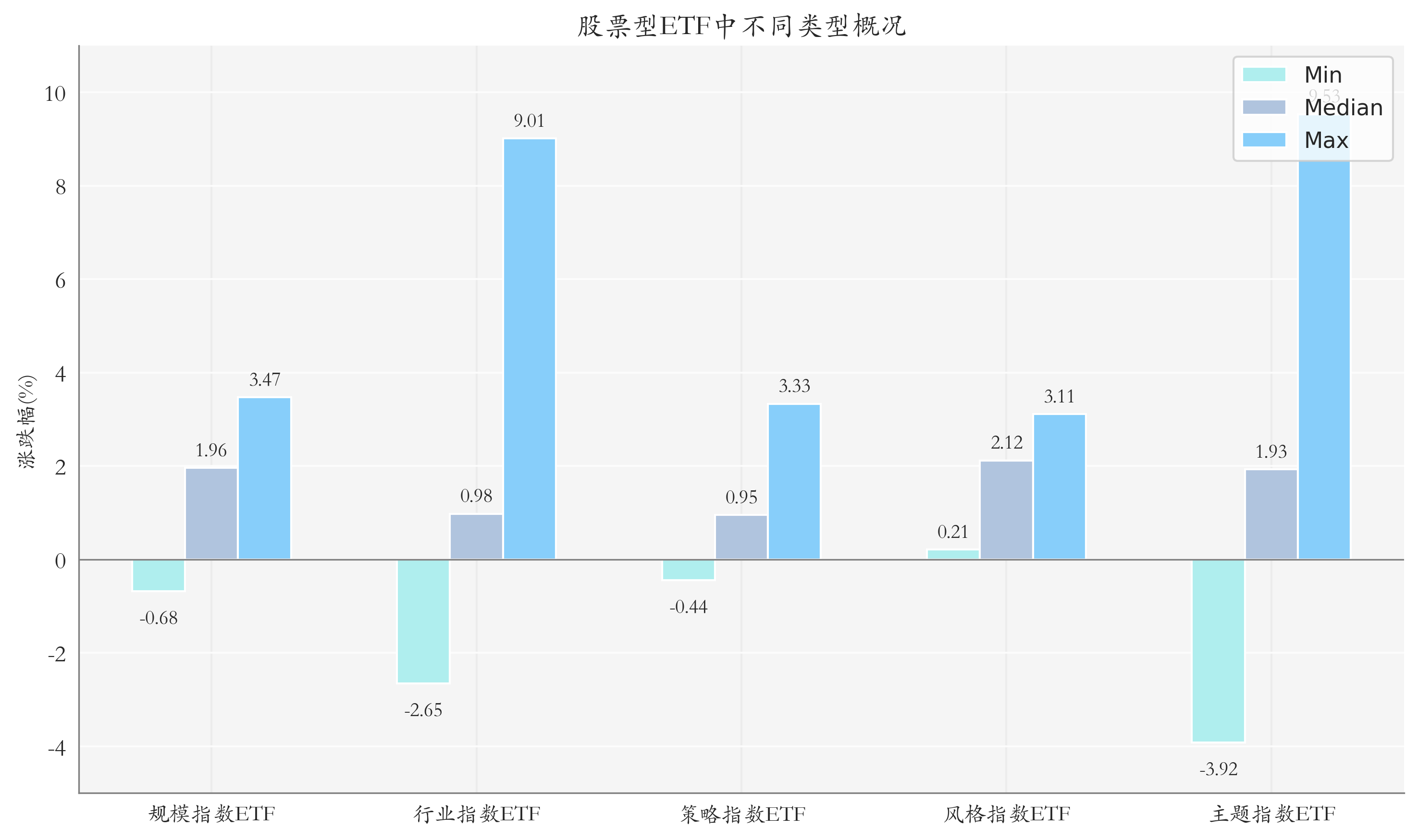 ETF整体表现柱状图