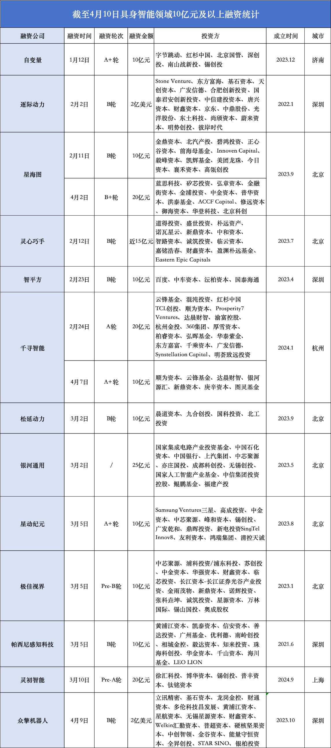 “宁可投错，不能错过”，具身智能百日内“吸金”超345亿元