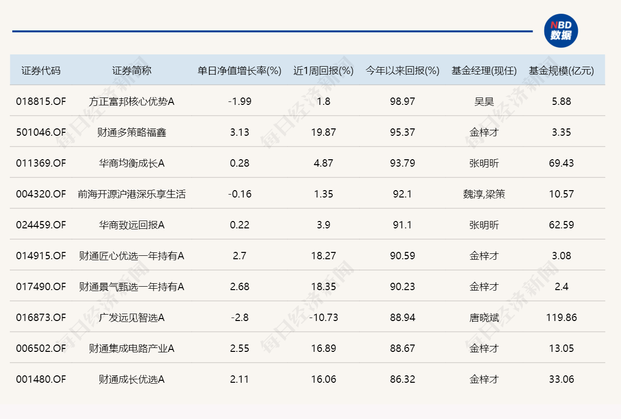 三大指数涨跌不一，7只基金单日跌超5%
