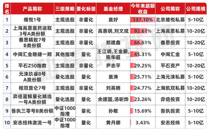 股市火爆 私募超额罕见集体失灵 仅3%私募产品连续8个月正超额