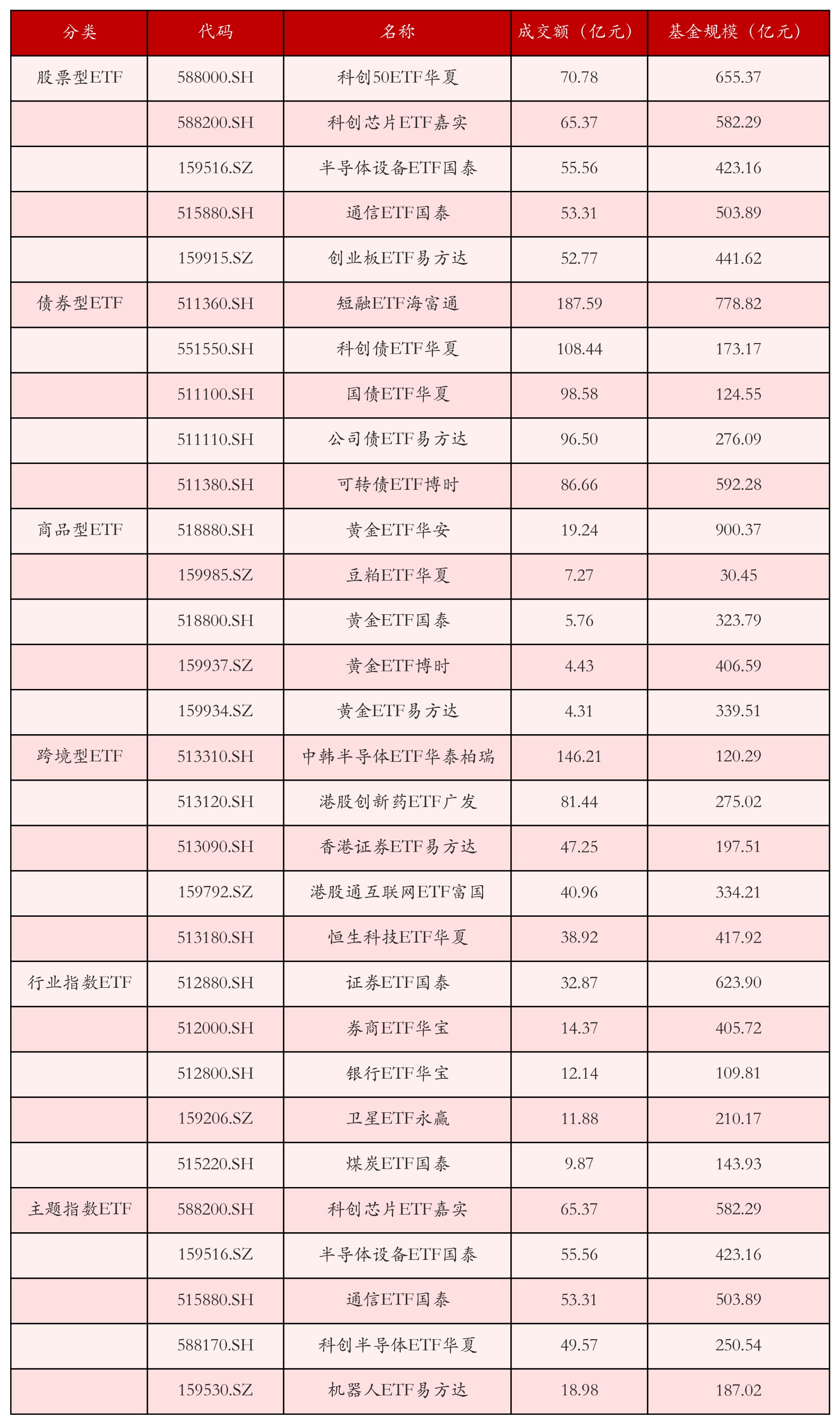 不同类别ETF成交情况