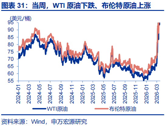 申万宏源：油价延续上涨 美联储降息预期大幅下降