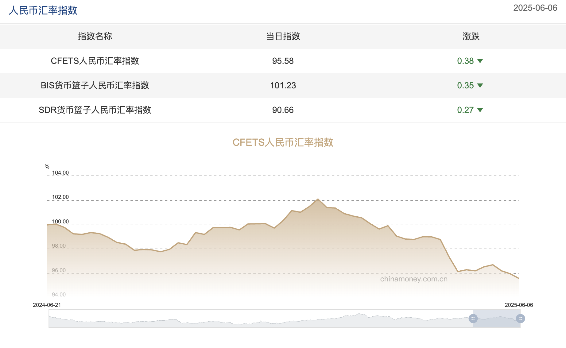 三大人民币汇率指数全线下跌，CFETS按周跌0.38