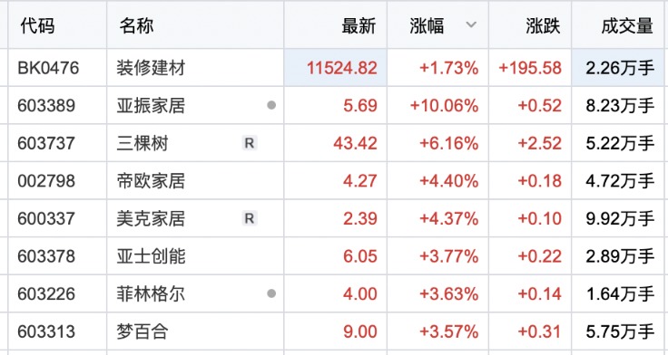 装修建材板块震荡拉升 亚振家具涨停