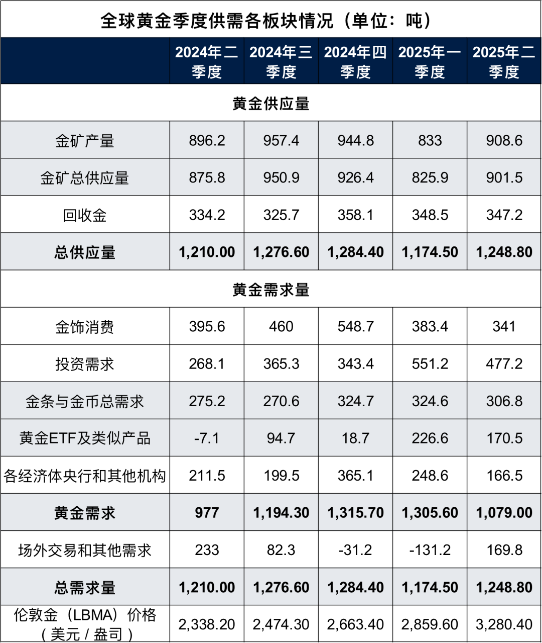 再次见证历史 黄金需求总值飙升至1320亿美元