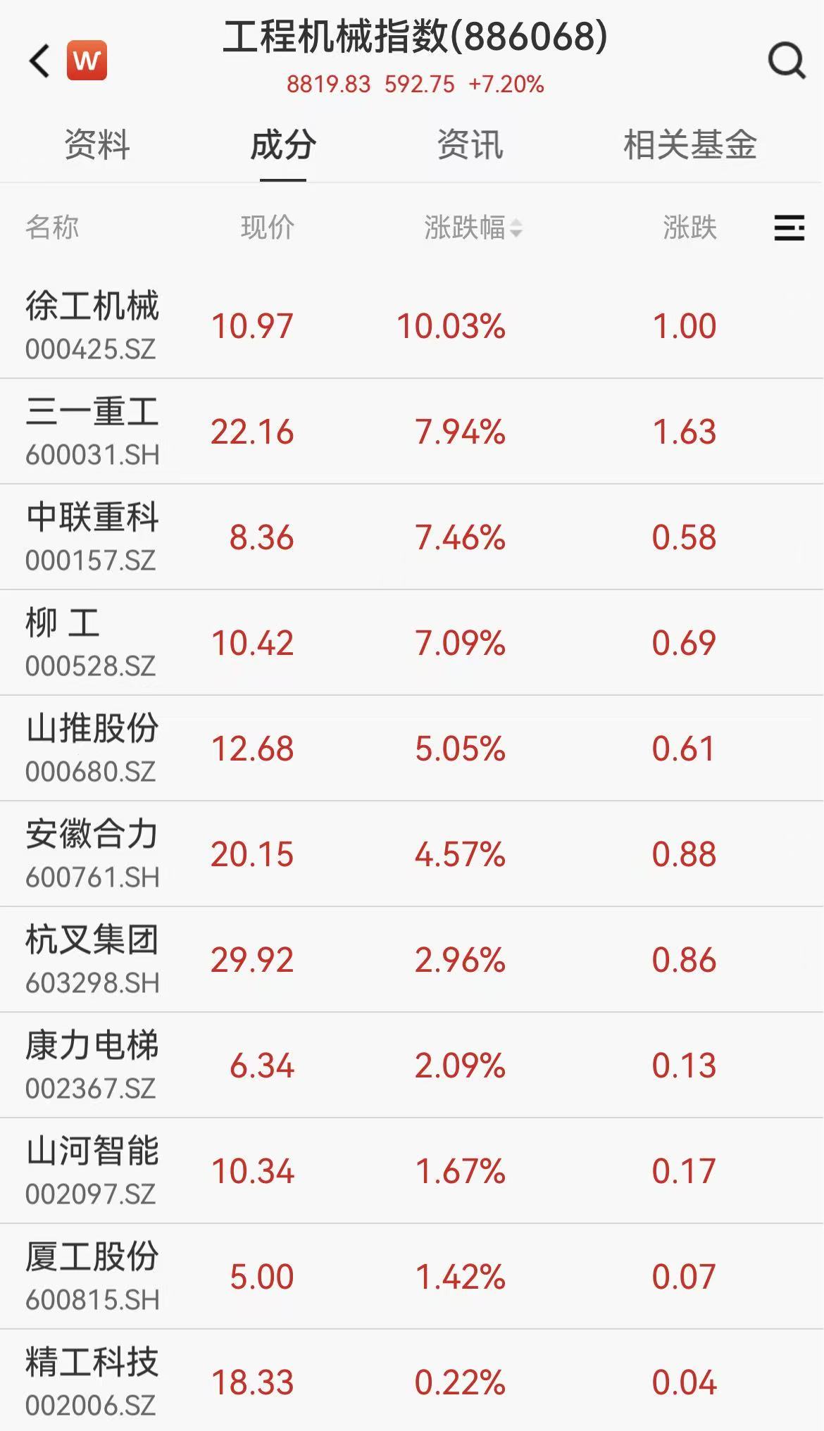 挖掘机巨头集体提价！工程机械大爆发 千亿龙头迎来久违涨停