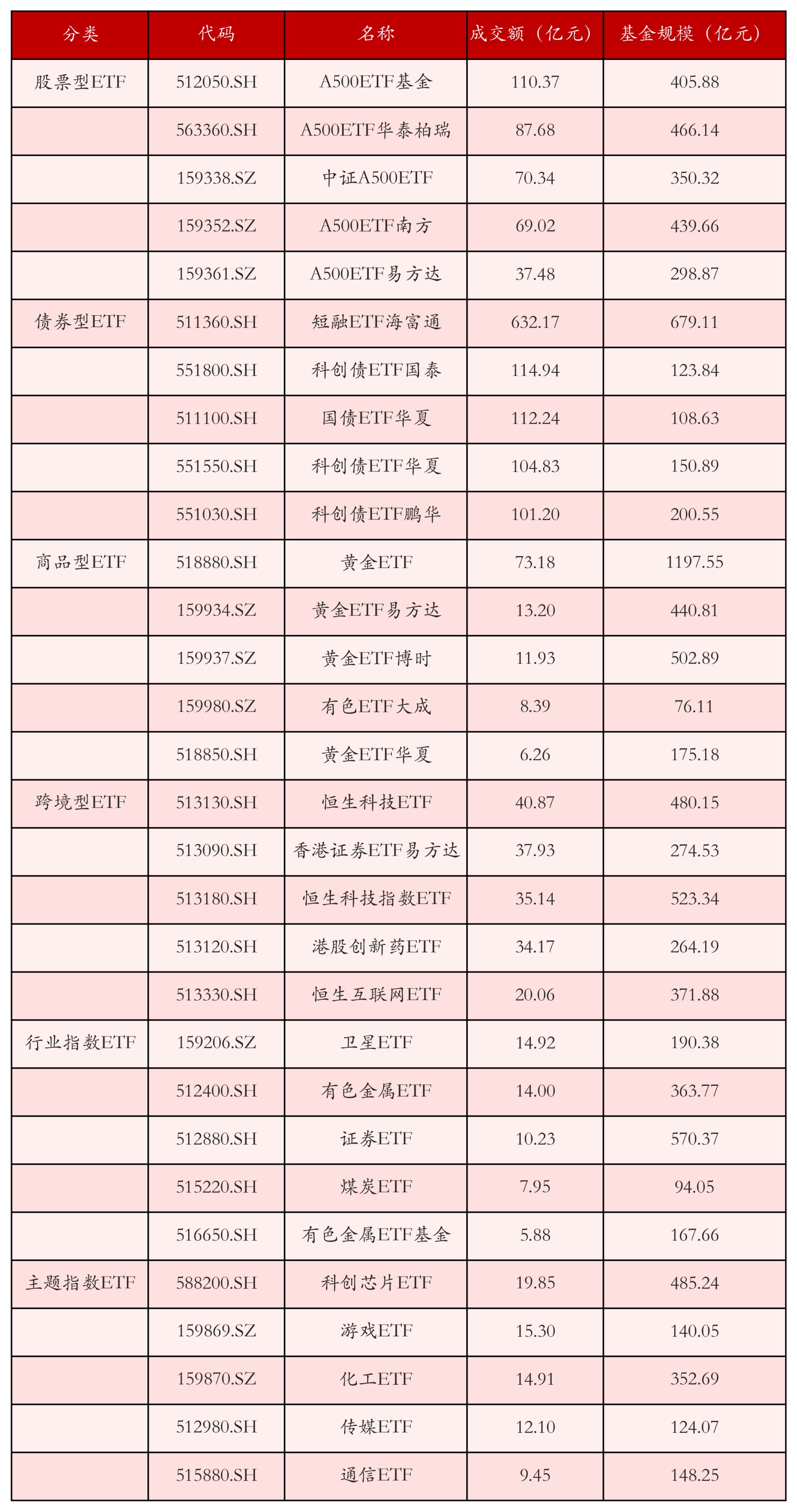 不同类别ETF成交情况