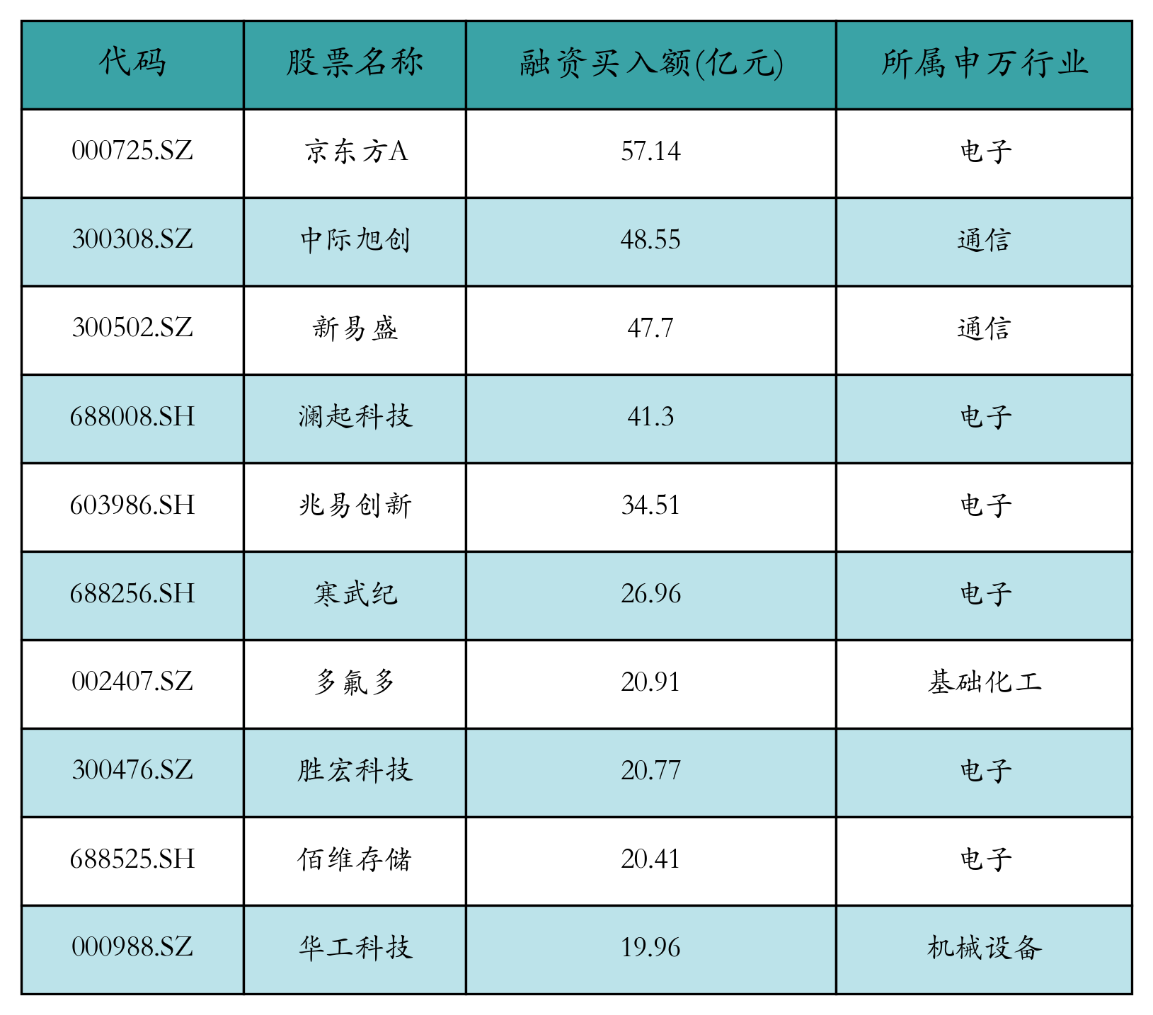 融资买入额前10个股