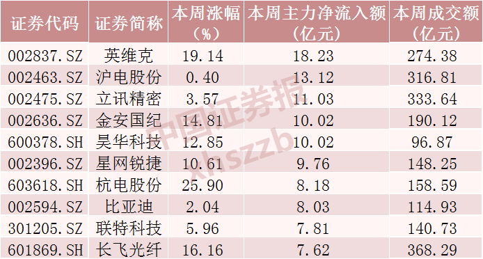 光模块三巨头，超120亿资金撤离