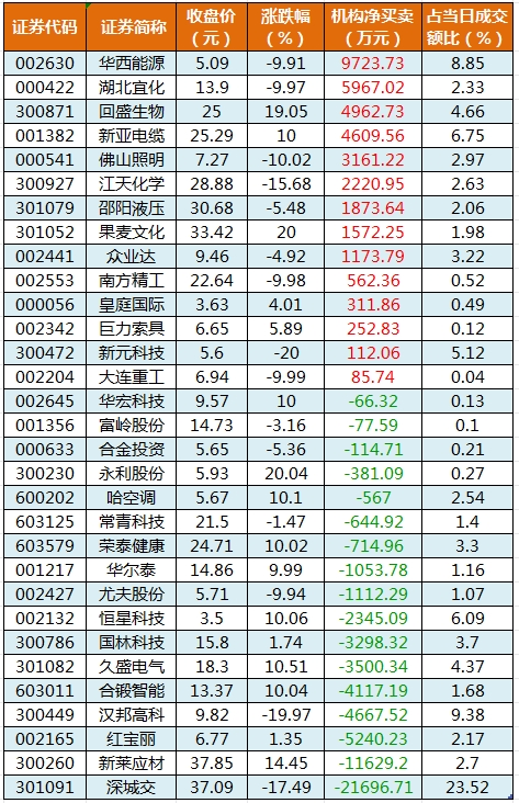 1743153459198126.png 龙虎榜机构净买入的个股.png