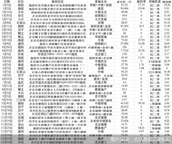 图片来源：北京商报记者制图