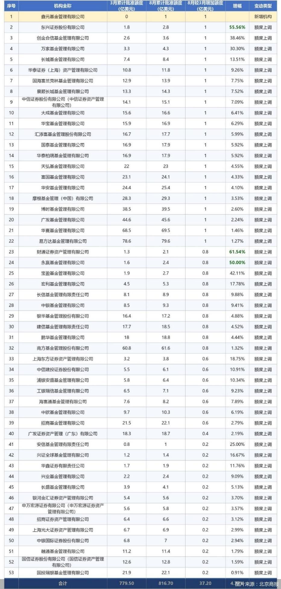 QDII额度再扩容！53家证券基金机构合计新增37.2亿美元，这家公募首次获批