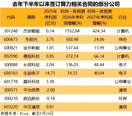 19亿元 算力“国家队”斩获算力大订单！多家公司签订算力合同 这些股业绩要起飞？