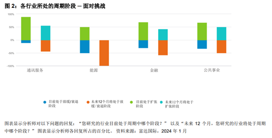 今年全球投资主线如何把握？137位富达分析师研判：全球经济重置就绪 将步入下阶段