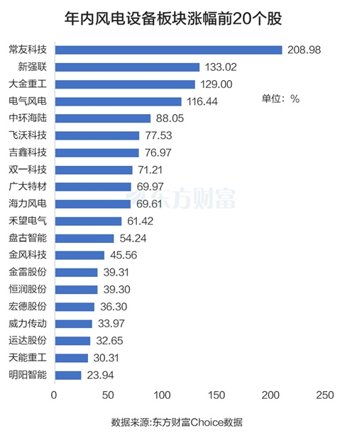 政策叠加业绩兑现！风电设备爆发 强势股名单曝光