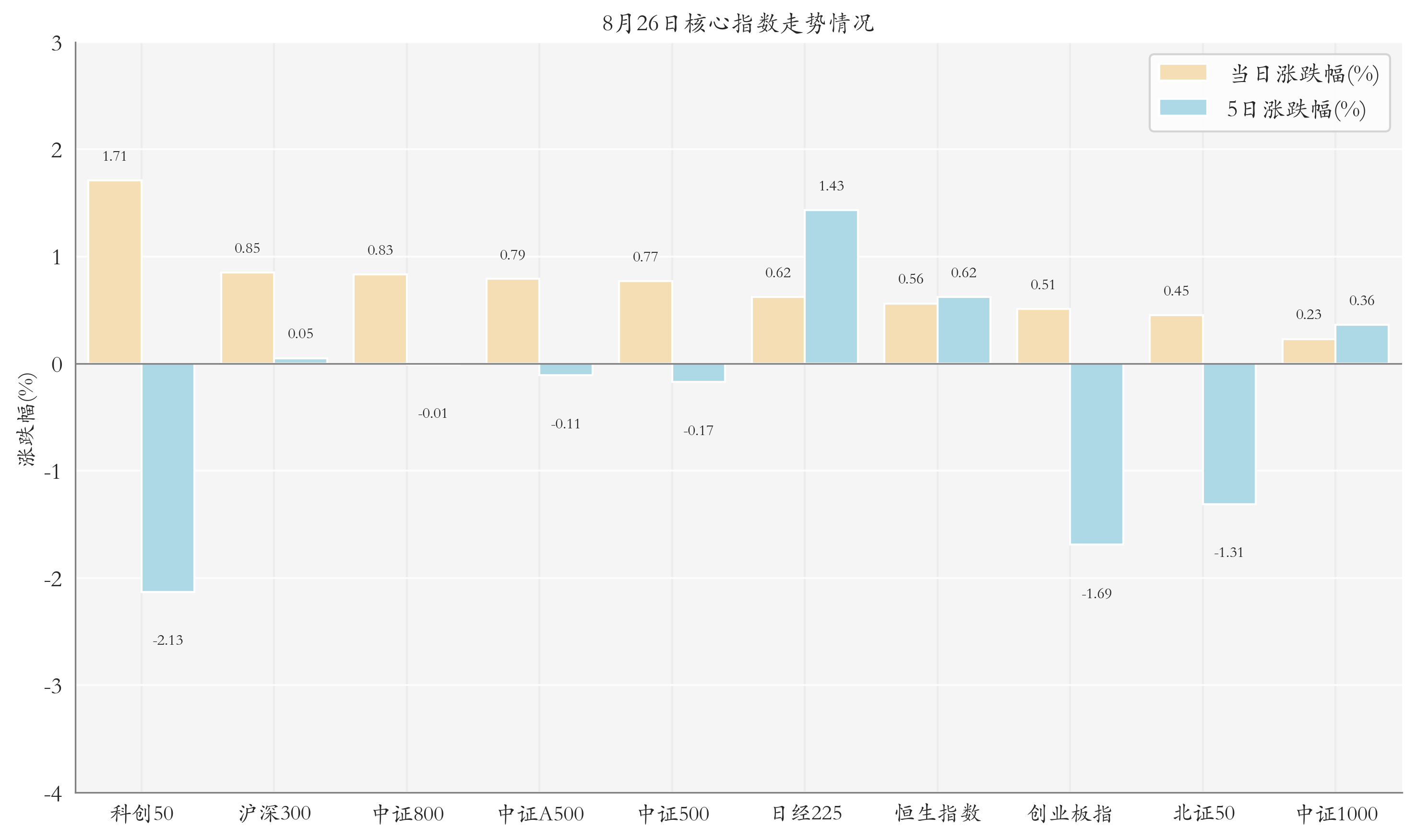 核心指数情况