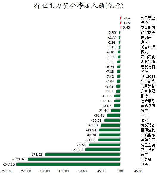 1756804945244238.png 行业主力资金净流入额.png