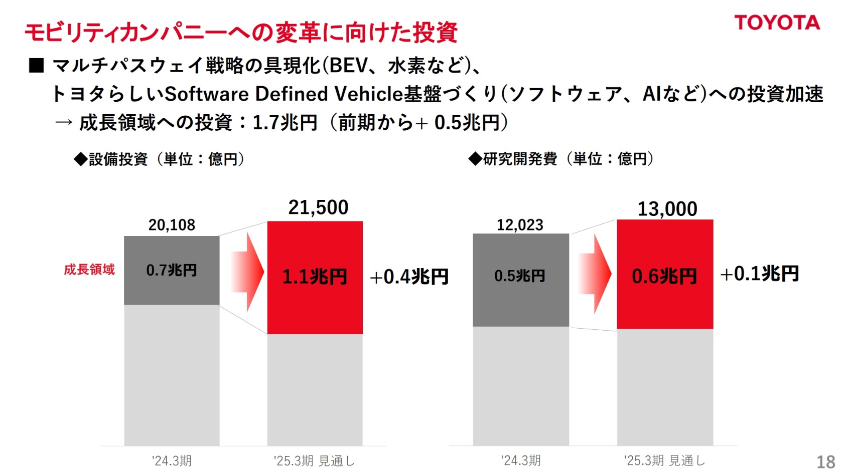 丰田交出2023财年成绩单：营业利润首破5万亿日元将向纯电动车等领域再投重金