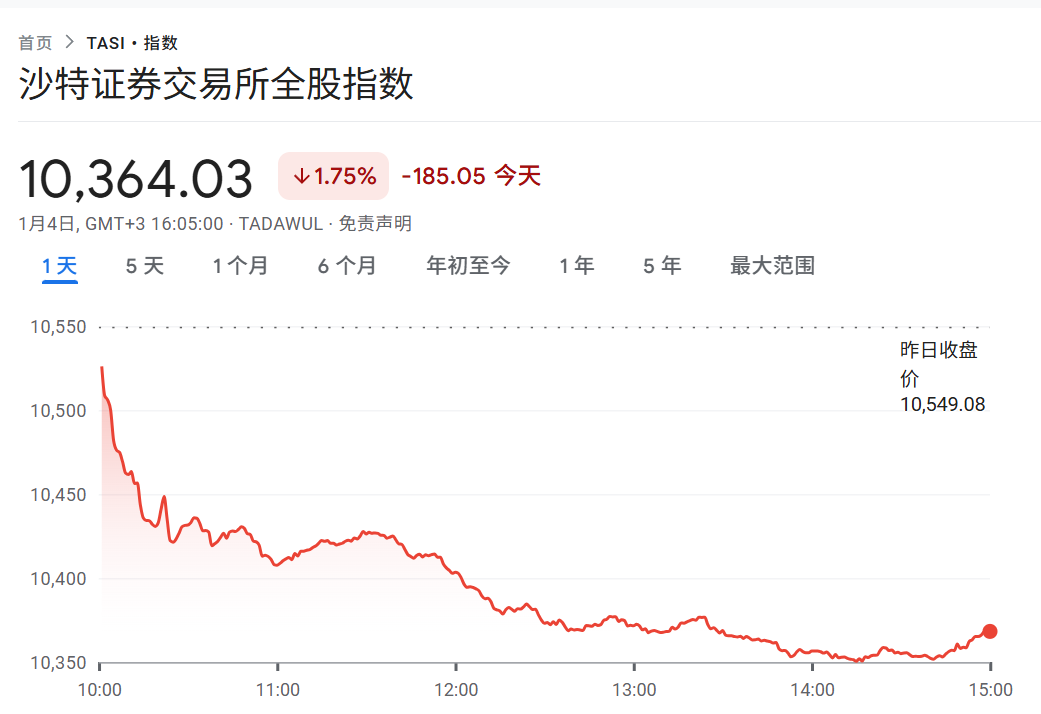 深夜 沙特股市暴跌！突发空袭！