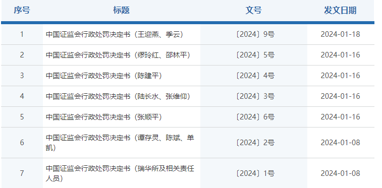 “1号罚单”陆续公布 证监会、多地证监局各有行动 处罚从严从重