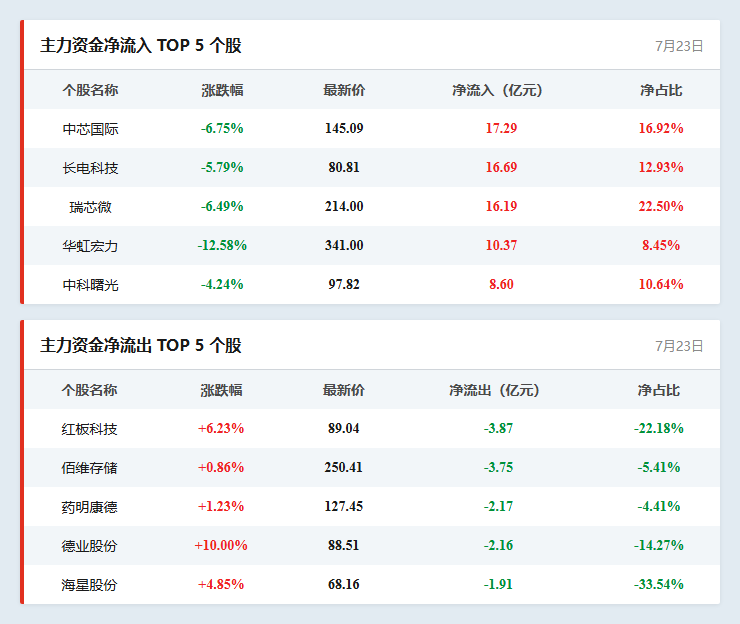 个股资金流向