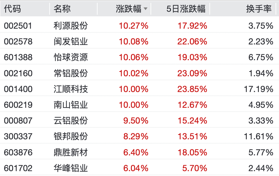 中东产能“断货”！铝价飙升引爆行情 哪些ETF能一键布局？