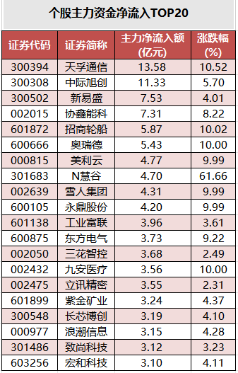 个股主力资金净流入TOP20.png