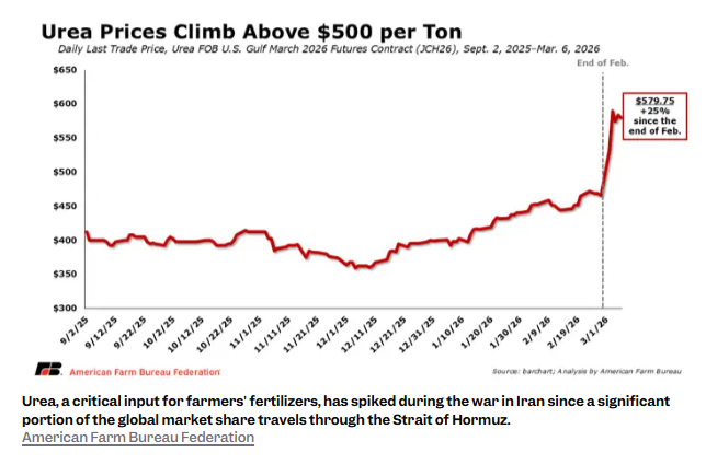 就盯着原油？美伊战火另一“受害者”或掀起全球食品通胀