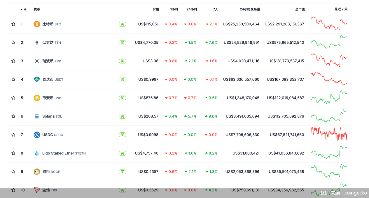 图片来源:coingecko