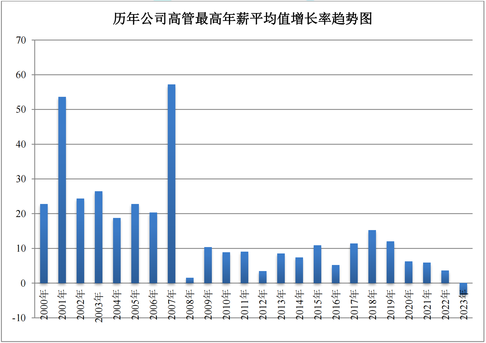 荣正集团发布中国企业家价值报告：2023年A股上市公司高管最高年薪同比减半