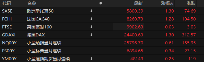 US pre-market trading: Futures for all three major stock indices rise; AMD releases strong guidance; US stock market AI narrative regains warmth.