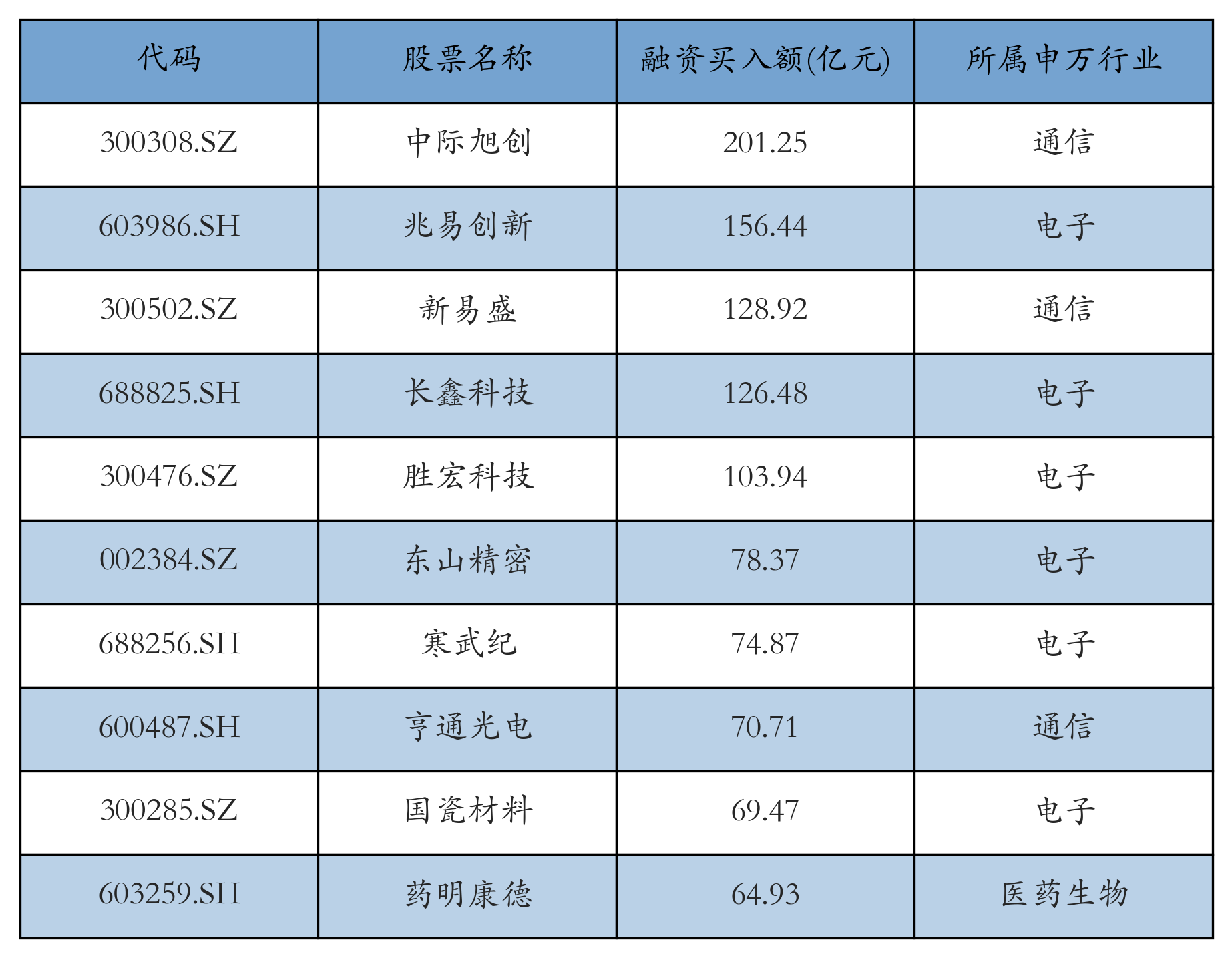中际旭创上周获融资资金买入201.25亿元丨资金流向周报_天天基金网