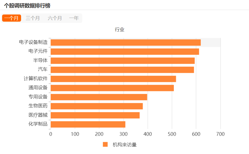 AI驱动，半导体获机构密集调研