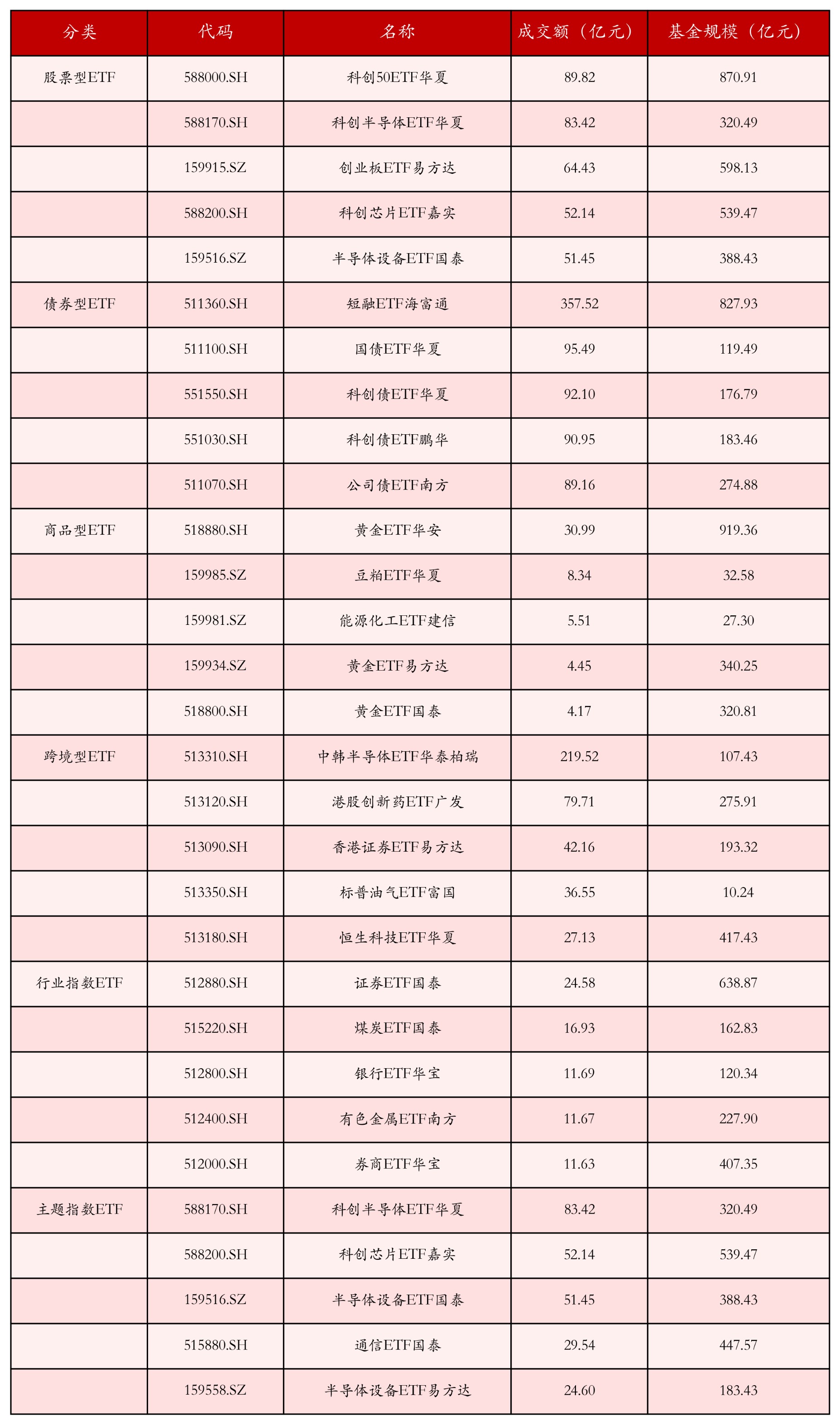 不同类别ETF成交情况