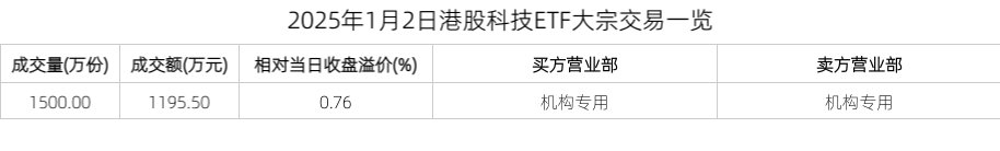 2025年1月2日港股科技ETF大量交往一览