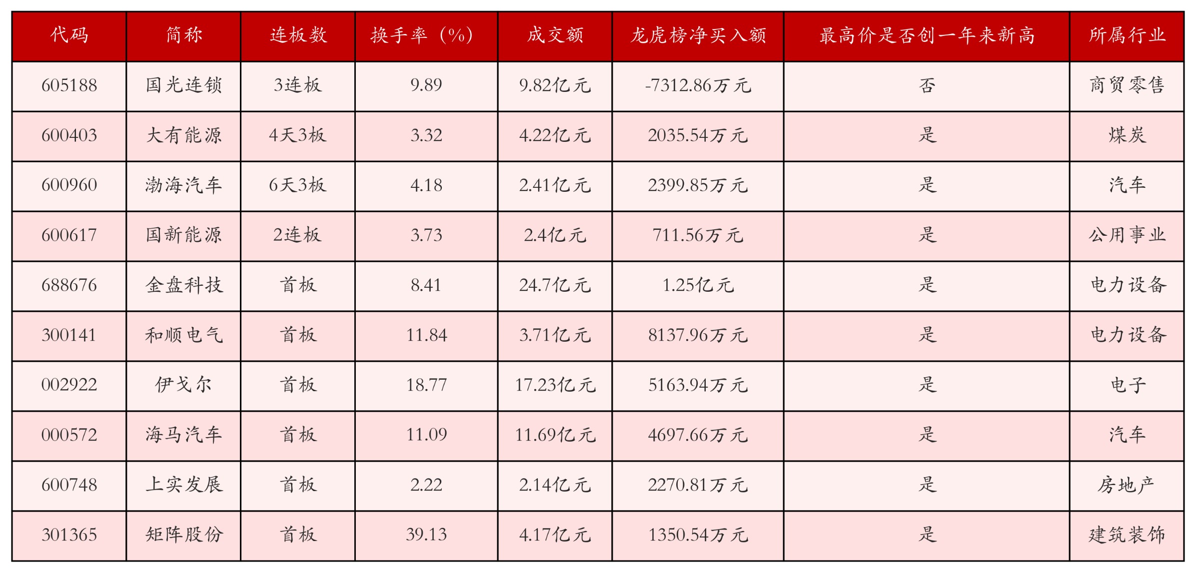 强势个股