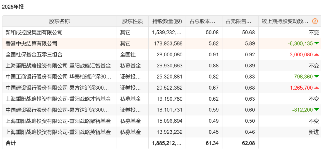 重仓新和成8年 豪赚15亿元 重阳投资裘国根撤退
