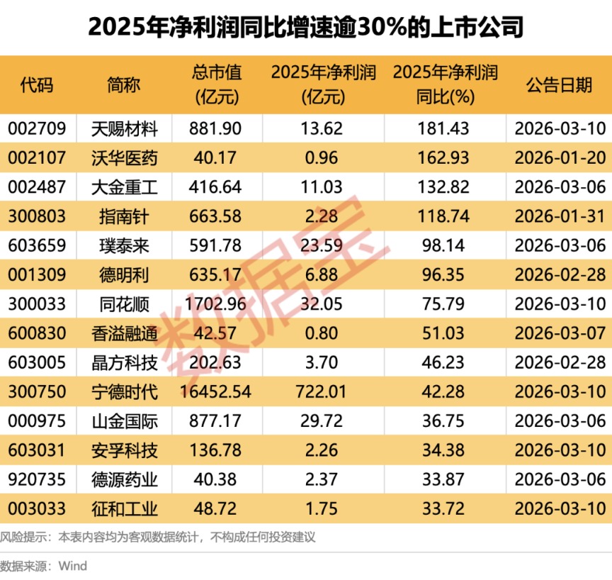 1天赚近两个亿 “宁王”盈利创新高！A股首批2025年年度报告出炉