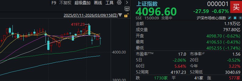 金针探底！亚太股市上演“黑色星期一” 但这次A股有点不一样