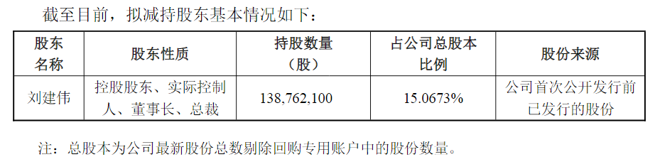 和而泰3000万元投资摩尔线程，持股市值已超25亿元！股份高比例质押实控人拟减持套现
