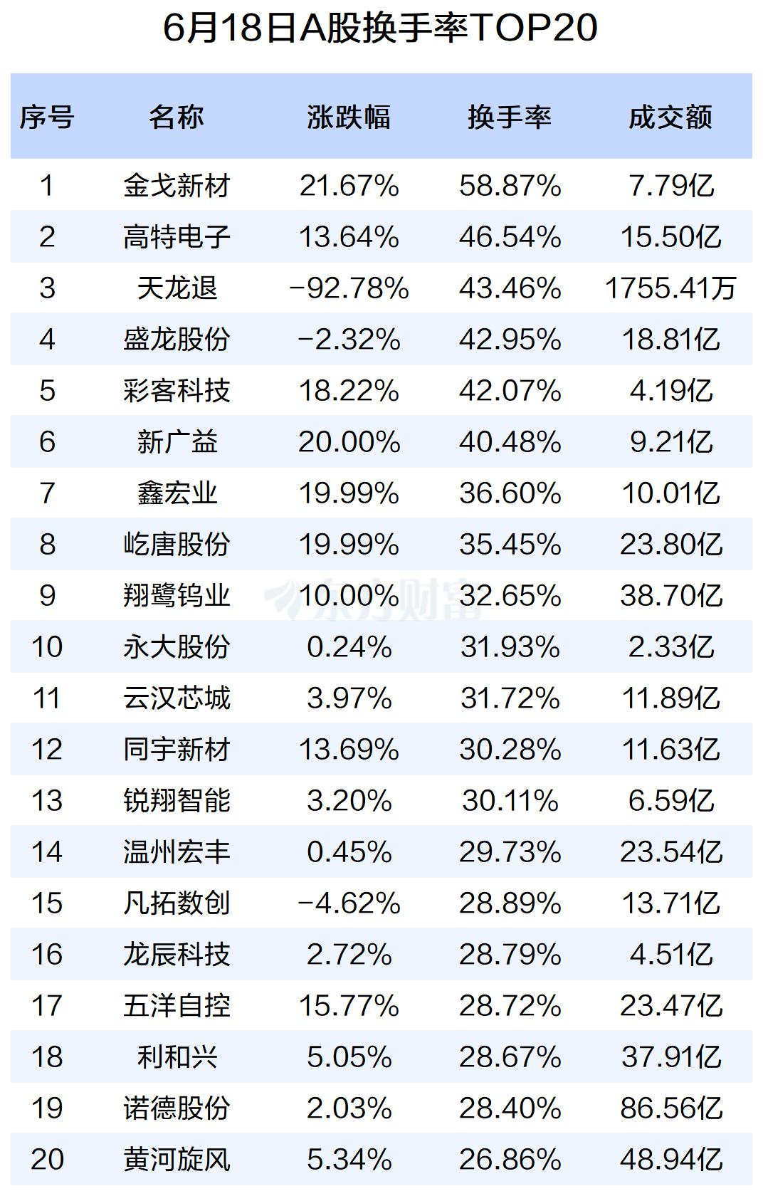 活跃个股：中际旭创成交382亿元 金戈新材换手率59%