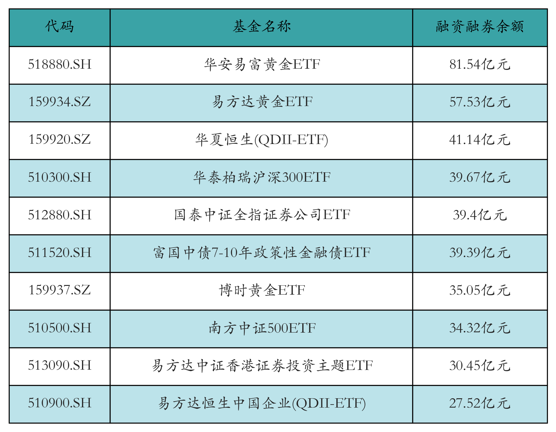 融资融券余额前10