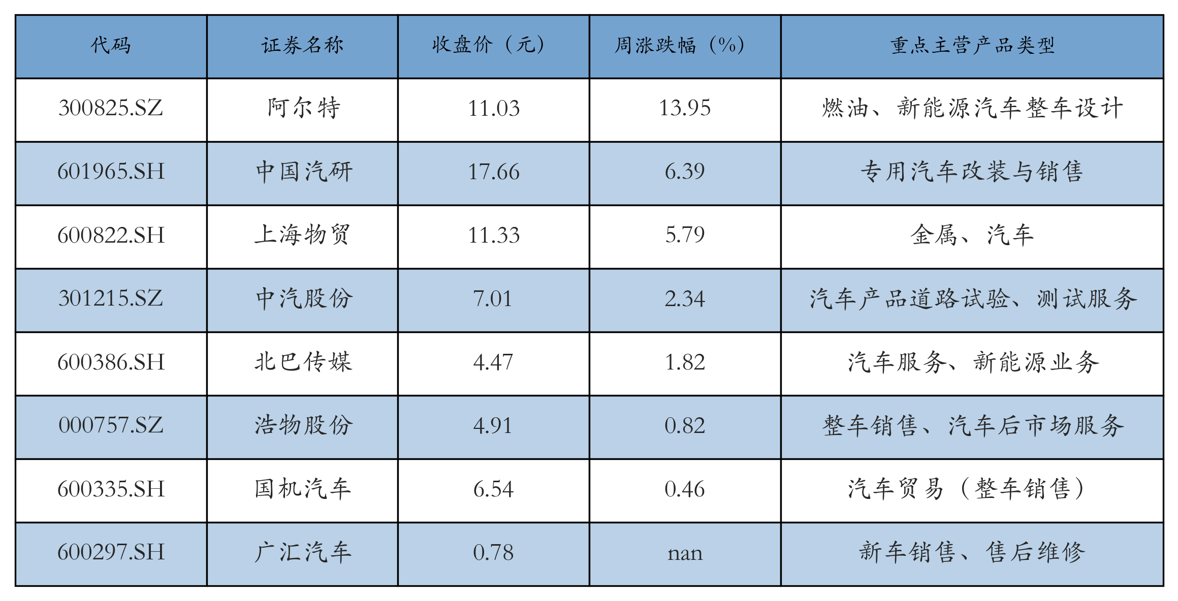 汽车服务及其他表格