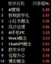 A股三大指数集体回调，科创50指数半日下跌3.24%