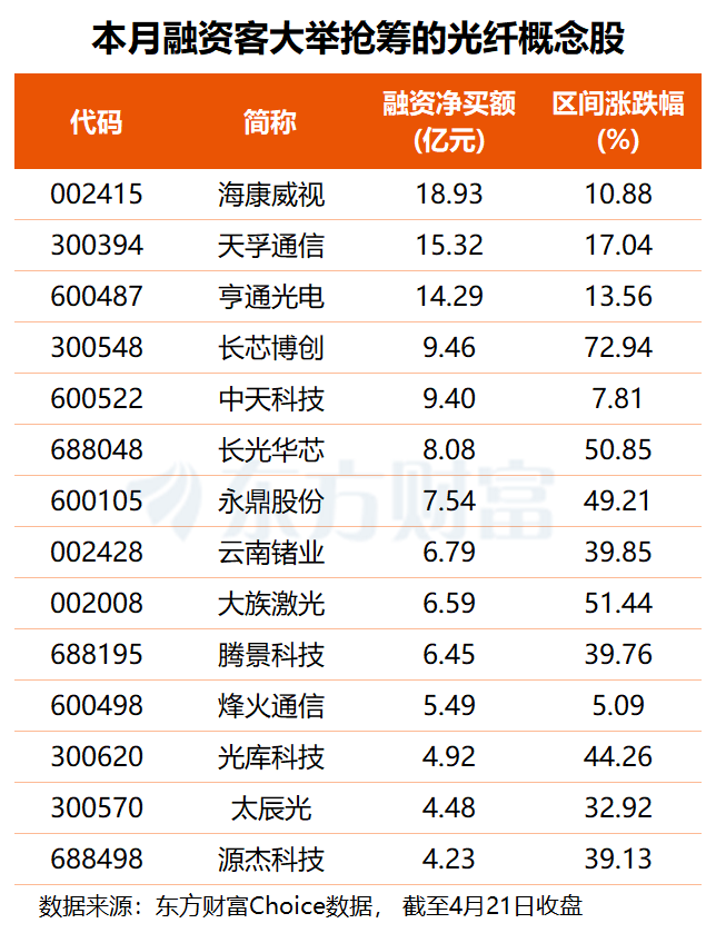 政策利好叠加量价齐升 光纤概念再度爆发！融资客超10亿元“疯抢”这三股