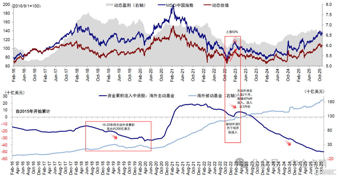 资料来源:Wind,中金公司研究部 资料来源:Wind,中金公司研究部