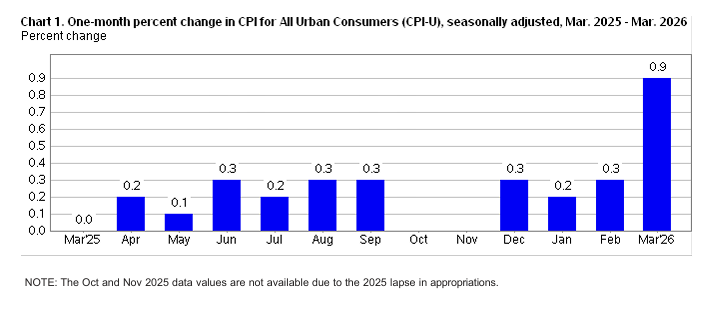 美国3月CPI同比增长3.3% 为2024年5月以来新高