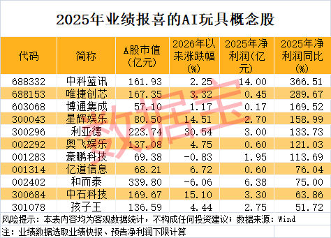 AI玩具成年货新顶流 机构扎堆关注这些概念股